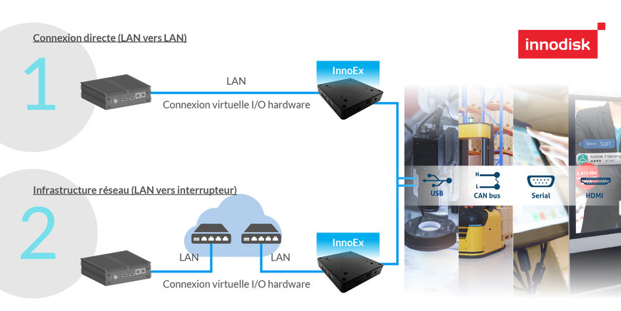 InnoEx, le module d’extension virtuelle I/O mis au point par Innodisk permet un développement efficace des applications d’intelligence artificielle